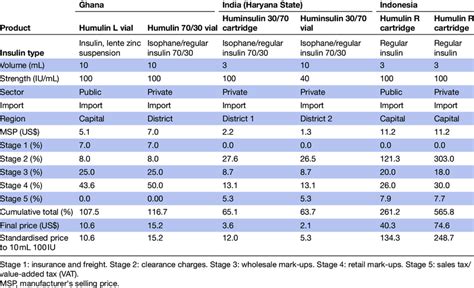 Comparison Of Mark Ups For Humulin Huminsulin Human Insulin Products In Download Scientific