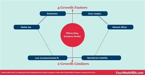 What Is A Business Model 30 Successful Types Of Business Models You Need To Know Fourweekmba