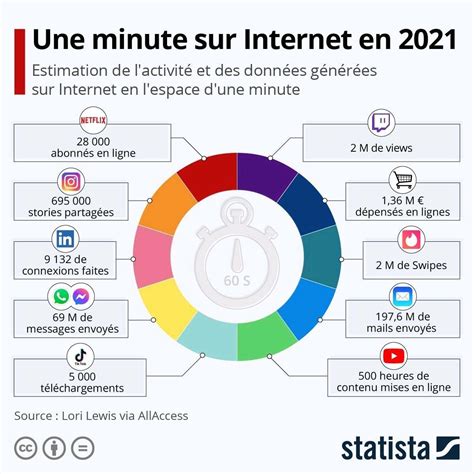 Quelle activité et quelles données générées sur Interne