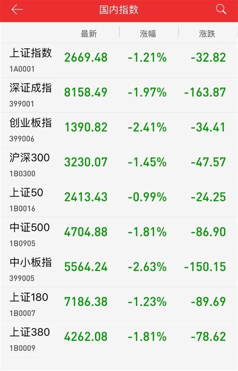 收评：创业板指跌至四年新低 沪指失守2700点跌逾1苹果