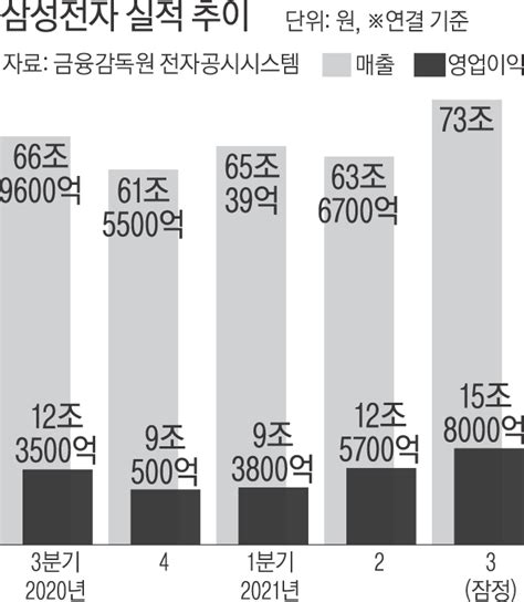 삼성전자 매출 첫 70조원