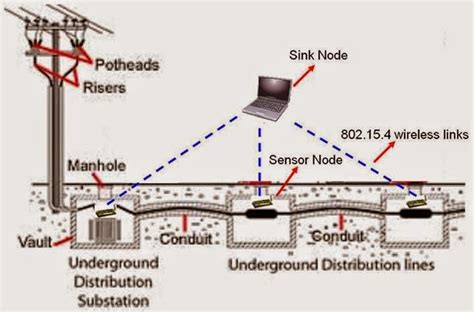 Underground Electrical Distribution System