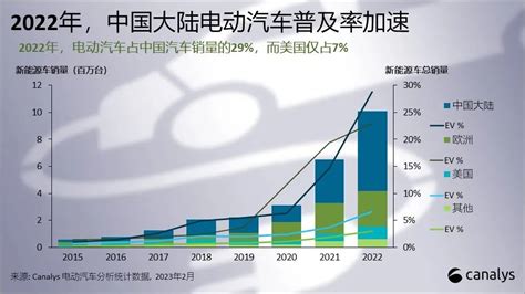 Canalys：2022年全球新能源汽车销量1010万辆 同比增长 55 互联网数据资讯网 199it 中文互联网数据研究资讯中心 199it