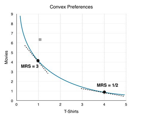 A Typical Indifference Curve Reedkruwfields