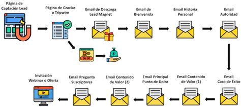 7 Tipos de Funnels de Ventas más Efectivos Ejemplos de Embudos