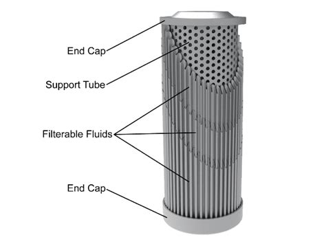 Brief Introduction To Hydraulic Filter Elements