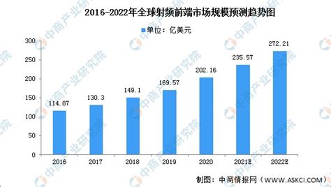 2022年全球射频前端市场现状及竞争格局分析财富号东方财富网