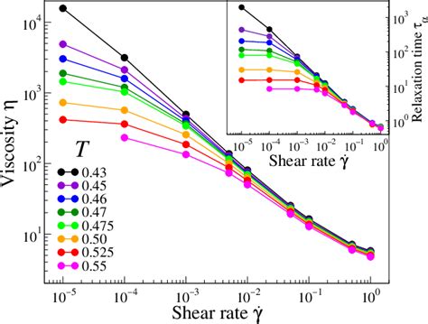 Shear Rate Dependence Of Viscosity And Structural Relaxation Time Main