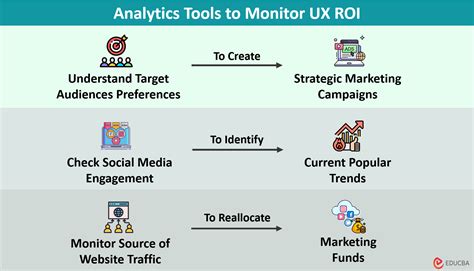 Ux Roi How To Measure Roi For A Ux Design Agency Educba