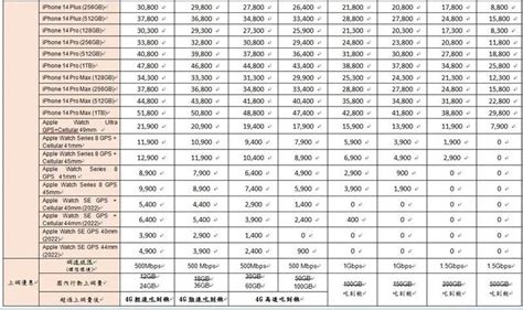 Iphone 14 電信商資費與通路優惠資訊懶人包。怎麼買iphone 14看這篇 Jazznews