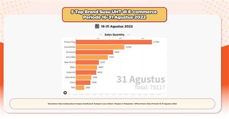 Top Brand Susu Uht Frisian Flag Konsisten Unggul Compas