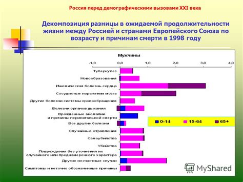 Презентация на тему: "Демографическая ситуация в России: проблемы ...