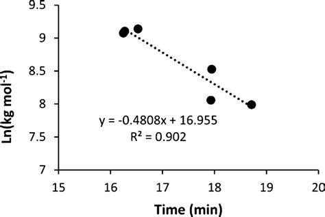 Refractive Index RI Retention Time Calibration Curve Generated From