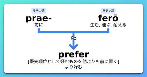 Prefer 語源とコアイメージと覚え方 意味・上位語・下位語 イメージ英単語