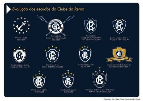 Clube do Remo Evolução de escudos Clube do remo Clube Remo