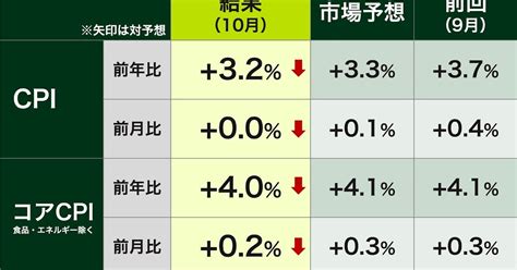 ひろこの“ボラタイル”な日々 Cpiショック再び？！ドル金利急低下でドル円は