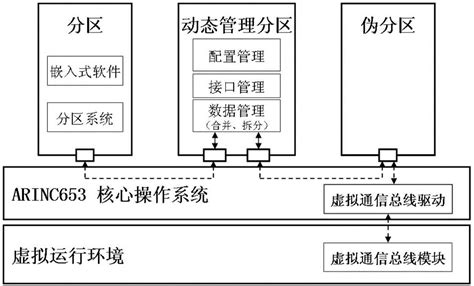 一种基于ARINC653的机载嵌入式软件虚拟总线通信构建方法与流程