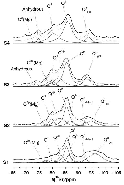 Si Mas Nmr Spectrum Of The Samples S S The Isotropic Chemical