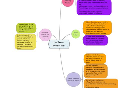 Los Pueblos Indígenas en el Ecuador Las F Mind Map