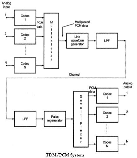 With Block Diagram Explain Tdm Pcm System