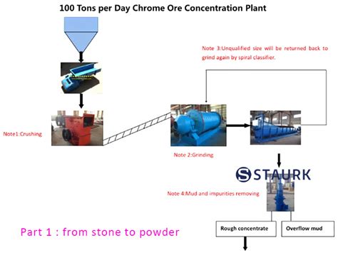 Chrome Ore Beneficiation Processing Plant Machine Chromium Chromite