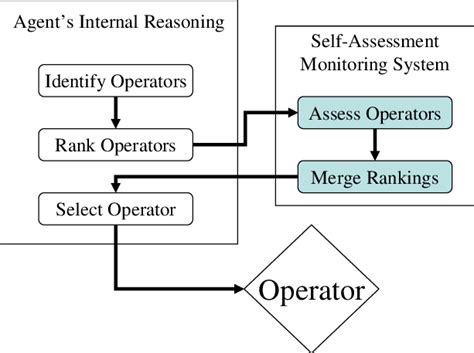 The Self Assessment Framework Download Scientific Diagram