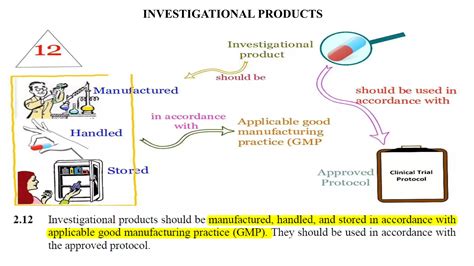 Good Clinical Practice Guidelines ICH GCP E6 Ppt