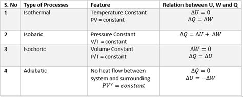 Isochoric Process In Thermodynamics