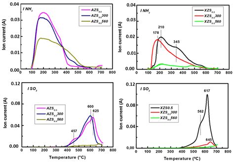 Materials Free Full Text Improved Dimethyl Ether Production From