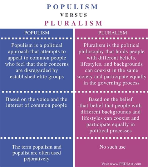 Difference Between Populism and Pluralism - Pediaa.Com