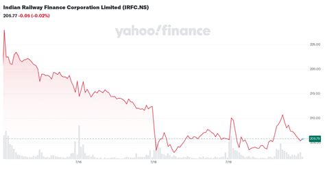 indian railway finance corporation limited irfcns interactive stock