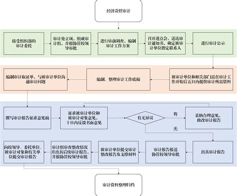 经济责任审计工作流程图 中国政法大学审计处