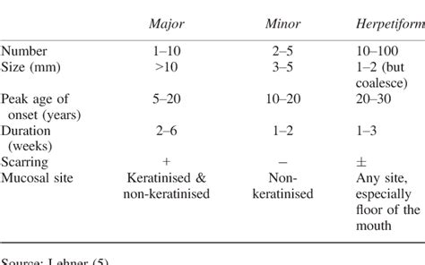 Table 1 From Clinical Assessment Of Disease Severity In Recurrent Aphthous Stomatitis