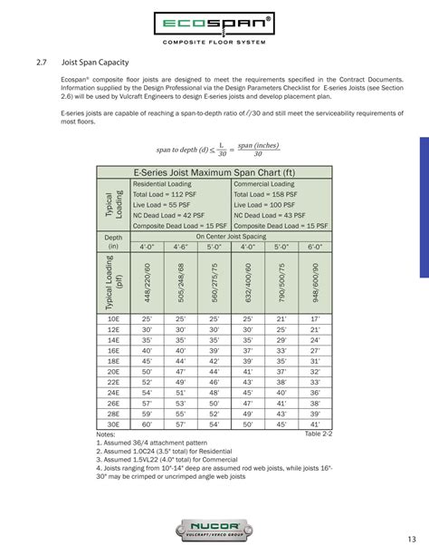 Vulcraft/Verco Group, Catalogs, Ecospan Design Manual | ARCAT
