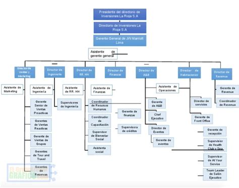 Organigrama Hotelero