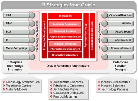 It Strategies From Oracle