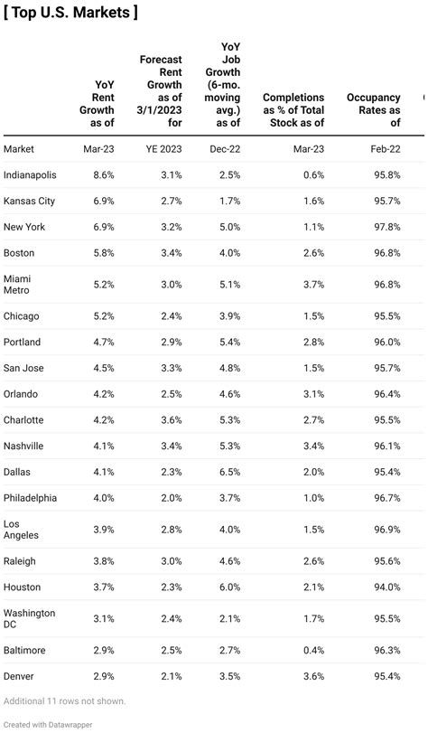 National Multifamily Market Report – March 2023 - Yardi Matrix Blog