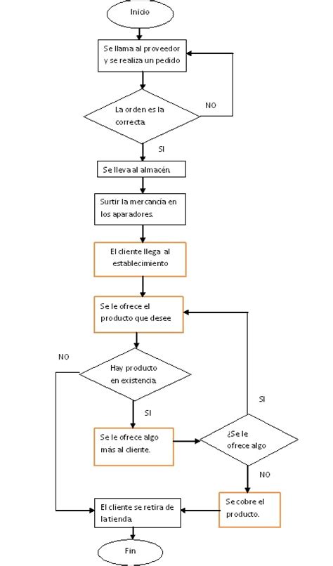 Administración De Operaciones Diagrama De Flujo De Proceso Y Operaciones