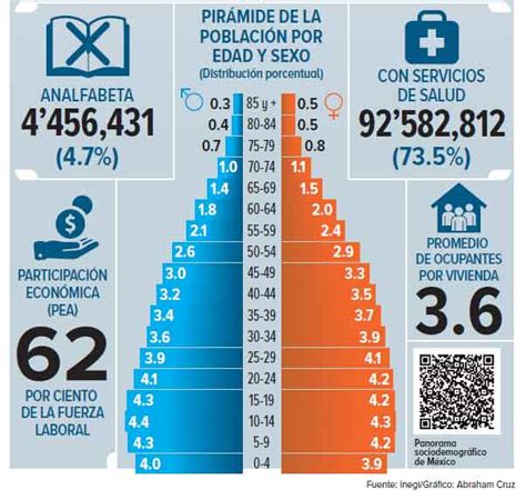 En México somos más de 126 millones de habitantes Censo de población y