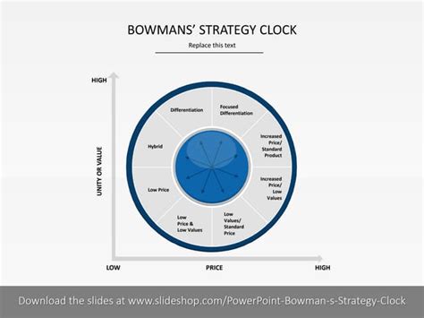 Bowmans Strategy Clock Ppt