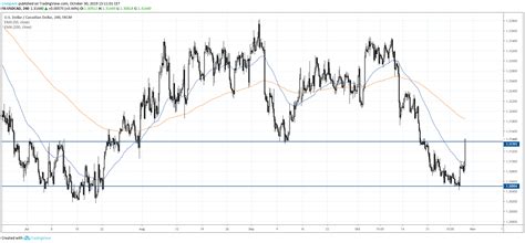 Kurs Dolara Usd Ro Nie Do Cad Najsilniej Od M Ca Bank Kanady Nie