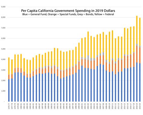 Newsoms 2020 21 Budget A Big Pie But Empty Calories California