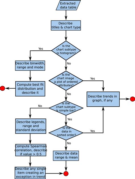 Our Proposed Flowchart Of Sentence Structure Formation In The Chart Download Scientific Diagram