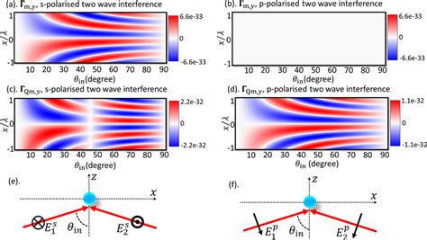 Optical Torques On An Induced Magnetic Dipole And Magnetic Quadrupole