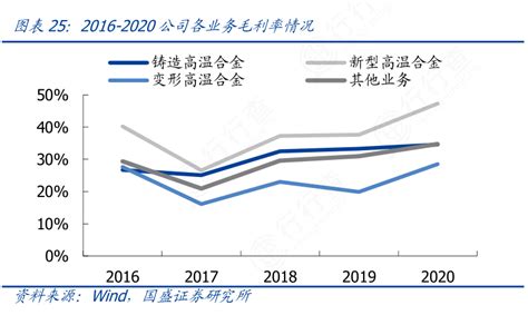 你知道2016 2020公司各业务毛利率情况的真实信息行行查行业研究数据库