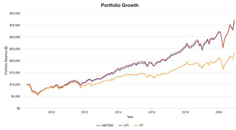 Sandp500と全米株式と全世界株式のどれに投資するか迷ったらコレ ろじゃじろうの米国etf投資で億り人ブログ