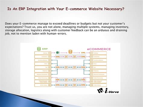 PPT - Why you should Integrate your eCommerce store with ERP