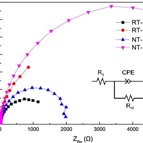 Electrochemical Impedance Spectroscopy Plots Of Tio 2 Nanoringnanotube Download Scientific