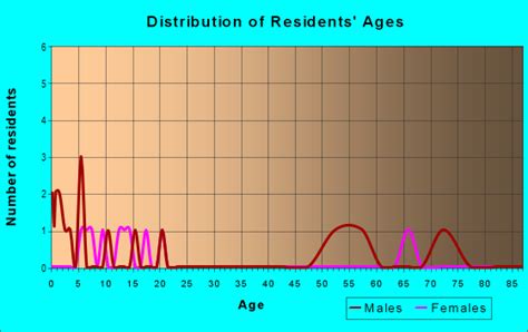 67049 Zip Code Freeport Kansas Profile Homes Apartments Schools Population Income