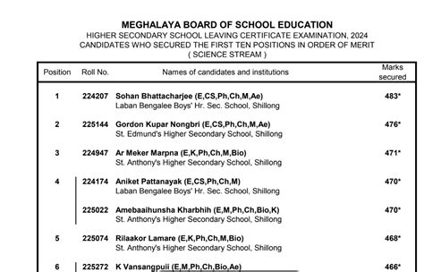 Mbose Hsslc Topper List Out Check Meghalaya Board Toppers Name